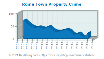 Rome Town Property Crime