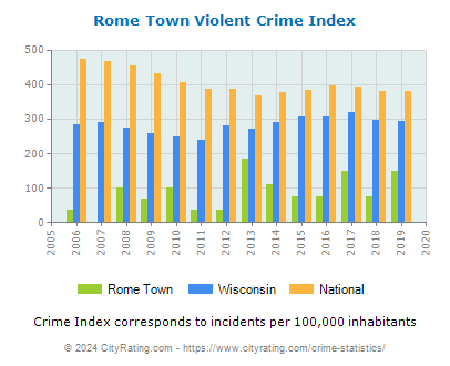 Rome Town Violent Crime vs. State and National Per Capita