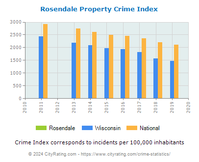 Rosendale Property Crime vs. State and National Per Capita