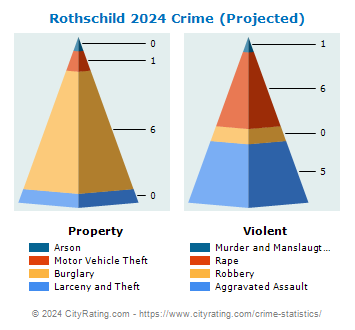 Rothschild Crime 2024