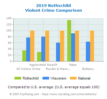 Rothschild Violent Crime vs. State and National Comparison