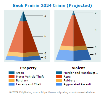 Sauk Prairie Crime 2024