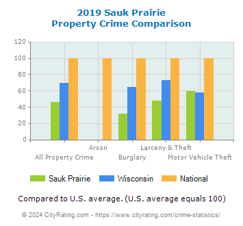 Sauk Prairie Property Crime vs. State and National Comparison