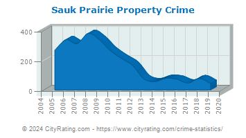Sauk Prairie Property Crime