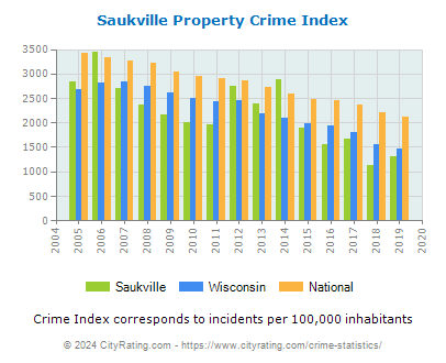 Saukville Property Crime vs. State and National Per Capita
