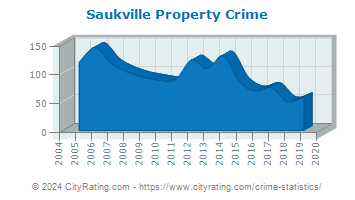 Saukville Property Crime