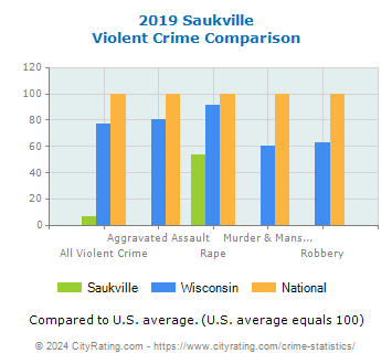 Saukville Violent Crime vs. State and National Comparison