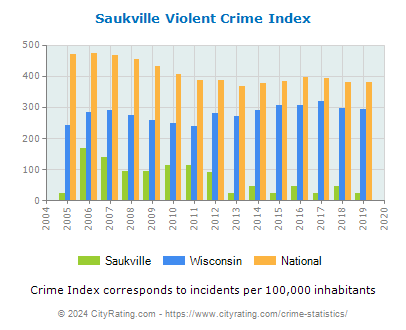 Saukville Violent Crime vs. State and National Per Capita