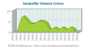 Saukville Violent Crime