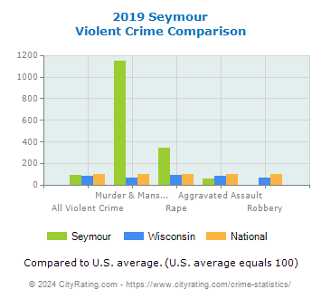 Seymour Violent Crime vs. State and National Comparison