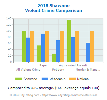 Shawano Violent Crime vs. State and National Comparison