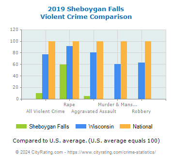 Sheboygan Falls Violent Crime vs. State and National Comparison