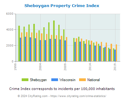 Sheboygan Property Crime vs. State and National Per Capita