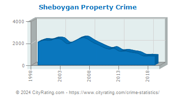Sheboygan Property Crime