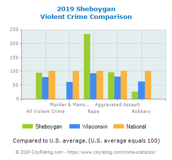 Sheboygan Violent Crime vs. State and National Comparison