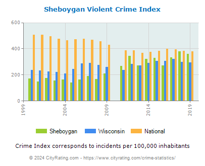Sheboygan Violent Crime vs. State and National Per Capita