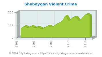 Sheboygan Violent Crime