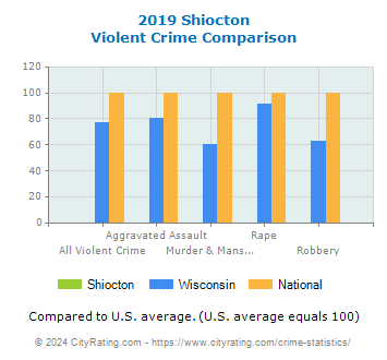 Shiocton Violent Crime vs. State and National Comparison