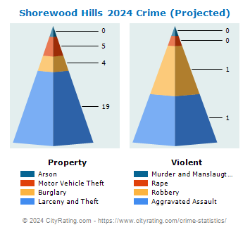 Shorewood Hills Crime 2024