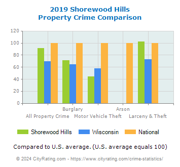 Shorewood Hills Property Crime vs. State and National Comparison
