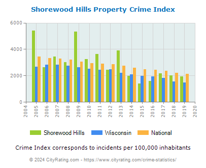 Shorewood Hills Property Crime vs. State and National Per Capita