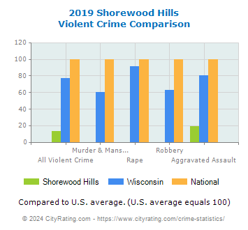 Shorewood Hills Violent Crime vs. State and National Comparison