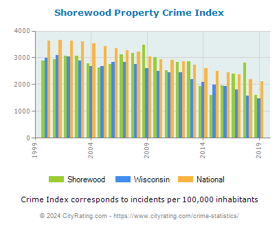 Shorewood Property Crime vs. State and National Per Capita