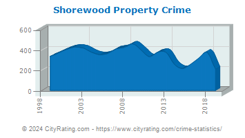 Shorewood Property Crime