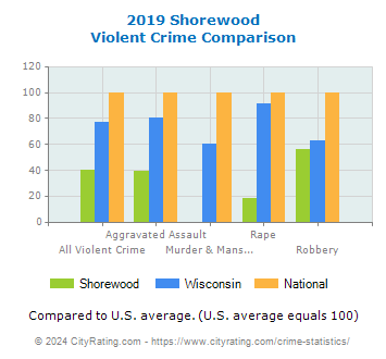 Shorewood Violent Crime vs. State and National Comparison