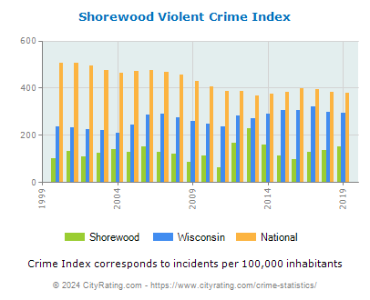 Shorewood Violent Crime vs. State and National Per Capita