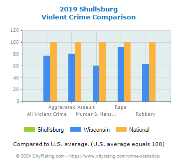 Shullsburg Violent Crime vs. State and National Comparison