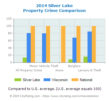 Silver Lake Property Crime vs. State and National Comparison