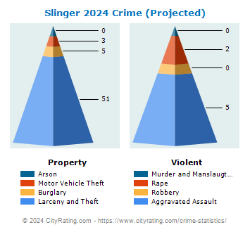 Slinger Crime 2024