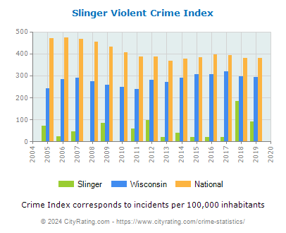 Slinger Violent Crime vs. State and National Per Capita