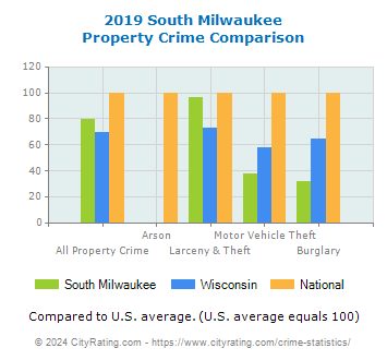 South Milwaukee Property Crime vs. State and National Comparison