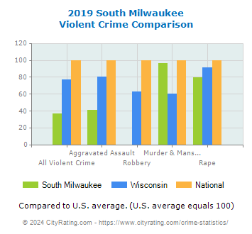 South Milwaukee Violent Crime vs. State and National Comparison