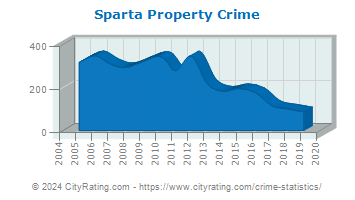 Sparta Property Crime