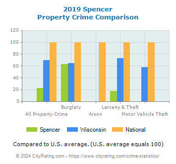 Spencer Property Crime vs. State and National Comparison