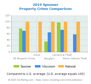Spooner Property Crime vs. State and National Comparison