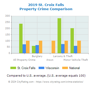 St. Croix Falls Property Crime vs. State and National Comparison