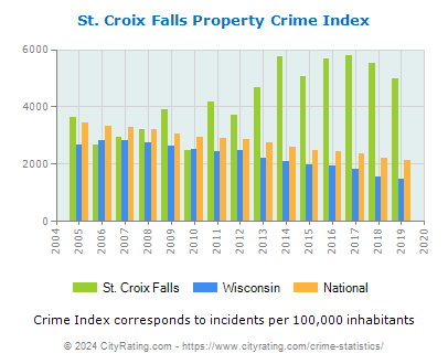 St. Croix Falls Property Crime vs. State and National Per Capita