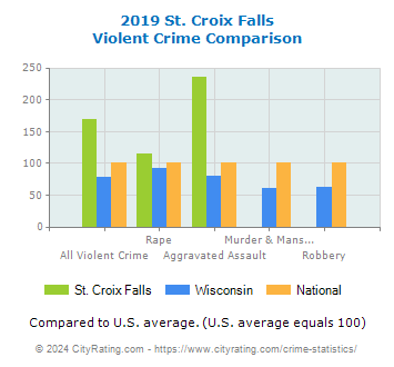 St. Croix Falls Violent Crime vs. State and National Comparison