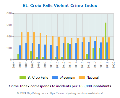 St. Croix Falls Violent Crime vs. State and National Per Capita