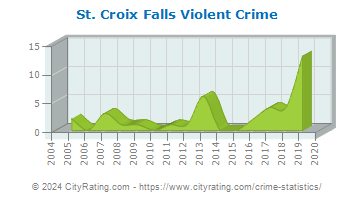 St. Croix Falls Violent Crime