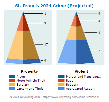 St. Francis Crime 2024