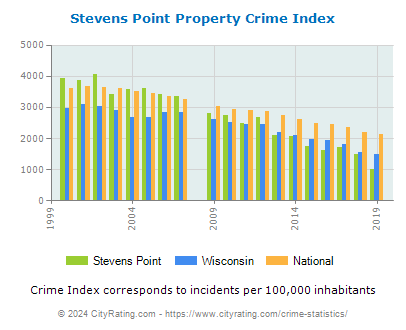 Stevens Point Property Crime vs. State and National Per Capita