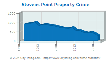 Stevens Point Property Crime