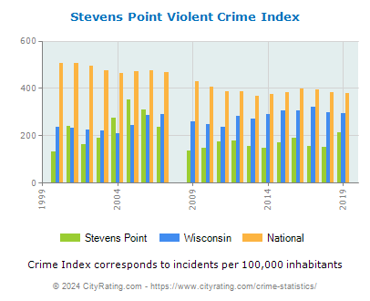 Stevens Point Violent Crime vs. State and National Per Capita