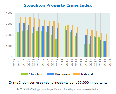 Stoughton Property Crime vs. State and National Per Capita