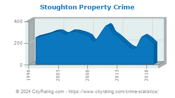 Stoughton Property Crime